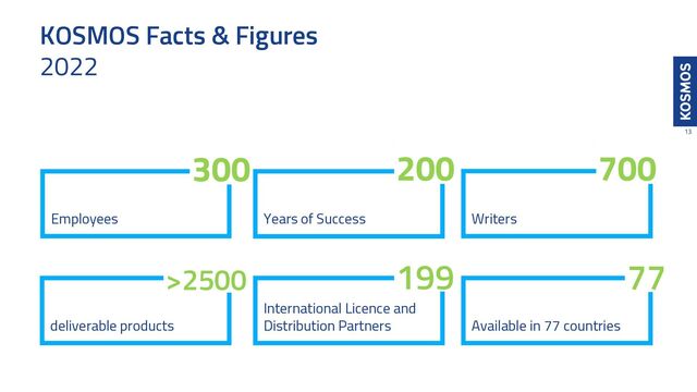 KOSMOS Facts & Figures
2022
13
Über 500 Lieferbare SKUs
Employees
300
Years of Success
200
Writers
700
deliverable products
>2500
Available in 77 countries
International Licence and
Distribution Partners
199 77

