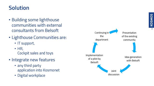 Presentation
of the existing
community
Idea generation
with Belsoft
Joint
discussion
Implementation
of a pilot by
Belsoft
Continuing in
the
department
Solution
20
• Building some lighthouse
communities with external
consultants from Belsoft
• Lighthouse Communities are:
• IT support,
• HR,
Cockpit sales and toys
• Integrate new features
• any third party
application into Kosmonet
• Digital workplace
