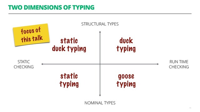 TWO DIMENSIONS OF TYPING
11
STRUCTURAL TYPES
NOMINAL TYPES
RUN TIME 
CHECKING
STATIC 
CHECKING
duck 
typing
static 
typing
goose
typing
static
duck typing
focus of
this talk
