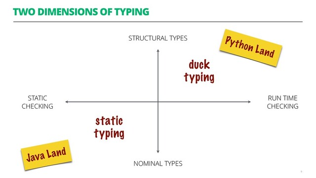 TWO DIMENSIONS OF TYPING
9
STRUCTURAL TYPES
NOMINAL TYPES
RUN TIME 
CHECKING
STATIC 
CHECKING
duck 
typing
static 
typing
Java Land
Python Land
