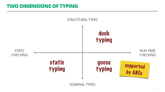 TWO DIMENSIONS OF TYPING
10
STRUCTURAL TYPES
NOMINAL TYPES
RUN TIME 
CHECKING
STATIC 
CHECKING
duck 
typing
static 
typing
goose
typing
supported
by ABCs
