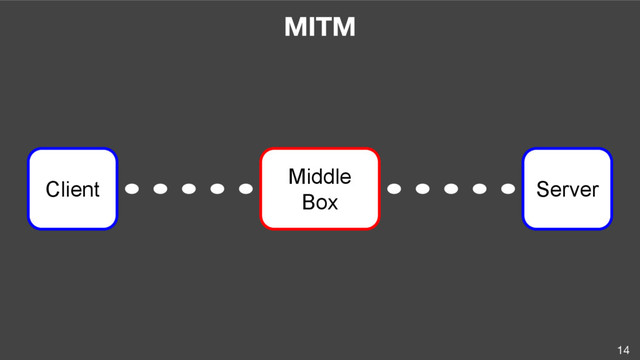 14
MITM
Client Server
Middle
Box
