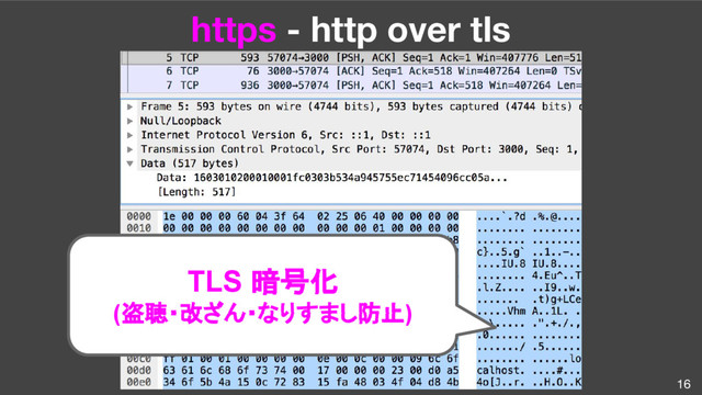 16
TLS 暗号化
(盗聴・改ざん・なりすまし防止)
https - http over tls
