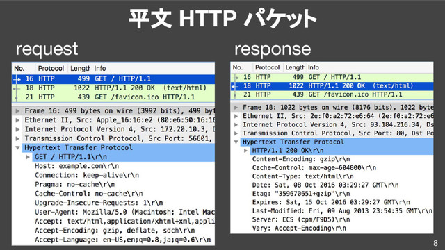 8
平文 HTTP パケット
request response
