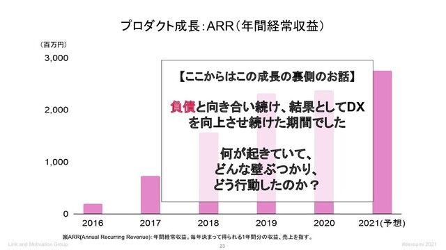 23 
プロダクト成長：ARR（年間経常収益）
※ARR(Annual Recurring Revenue)：年間経常収益。毎年決まって得られる1年間分の収益、売上を指す。
（百万円）
【ここからはこの成長の裏側のお話】
負債と向き合い続け、結果としてDX
を向上させ続けた期間でした
何が起きていて、
どんな壁ぶつかり、
どう行動したのか？
#devsumi 2021
Link and Motivation Group

