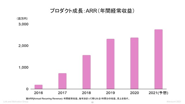 10 
プロダクト成長：ARR（年間経常収益）
（百万円）
※ARR(Annual Recurring Revenue)：年間経常収益。毎年決まって得られる1年間分の収益、売上を指す。
#devsumi 2021
Link and Motivation Group
