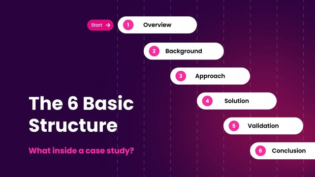 The 6 Basic
Structure
1 Overview 1
2 Background 1
3 Approach 1
4 Solution 1
5 Validation 1
6 Conclusion
Start
What inside a case study?
