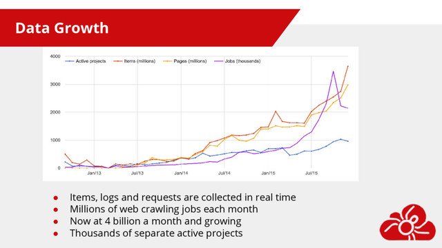 Data Growth
● Items, logs and requests are collected in real time
● Millions of web crawling jobs each month
● Now at 4 billion a month and growing
● Thousands of separate active projects
