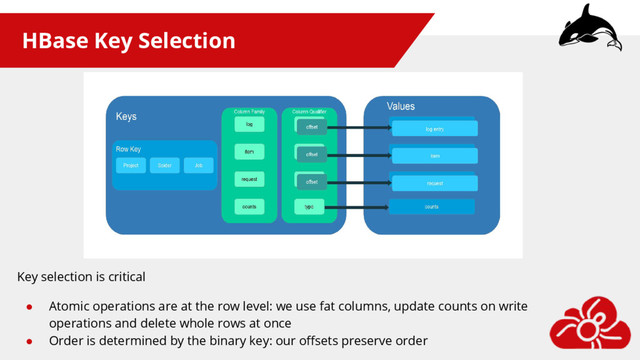 HBase Key Selection
Key selection is critical
● Atomic operations are at the row level: we use fat columns, update counts on write
operations and delete whole rows at once
● Order is determined by the binary key: our offsets preserve order

