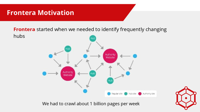 Frontera Motivation
Frontera started when we needed to identify frequently changing
hubs
We had to crawl about 1 billion pages per week
