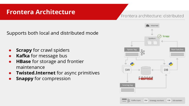 Frontera Architecture
Supports both local and distributed mode
● Scrapy for crawl spiders
● Kafka for message bus
● HBase for storage and frontier
maintenance
● Twisted.Internet for async primitives
● Snappy for compression
