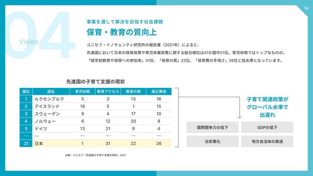 Vision
事業を通して解決を目指す社会課題
ユニセフ・イノチェンティ研究所の報告書（2021年）によると、

先進国において日本の保育政策や育児休業政策に関する総合順位は41か国中21位。育児休暇ではトップなものの、

「就学前教育や保育への参加率」31位、「保育の質」22位、「保育費の手頃さ」26位と低水準となっています。
保育・教育の質向上
先進国の子育て支援の現状
順位
1
2
3
4
5
…
21
国名
ルクセンブルク
アイスランド
スウェーデン
ノルウェー
ドイツ
…
日本
育児休暇
5
19
9
6
13
…
1
教育アクセス
3
5
4
12
21
…
31
教育の質
13
1
17
20
9
…
22
適正費用
16
15
10
8
4
…
26
出典：ユニセフ「先進国の子育て支援の現状」2021
国際競争力の低下 GDPの低下
治安悪化 地方自治体の衰退
子育て関連政策が

グローバル水準で

出遅れ
14
