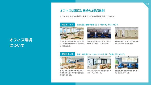 オフィス環境

について
オフィスは東京と宮崎の2拠点体制
オフィスのあり方を検討し集まりたくなる環境を目指しています。
東京オフィス 変化に強い組織の象徴として「積み木」がコンセプト
バーカウンターのあるカフェスペー
ス。休憩や大人数での打ち合わせな
ど多目的に活用。
ちょっとした打ち合わせやランチで
使われる、ファミレスソファー席。
集中ブースは、オンライン商談や集
中して仕事をしたい時に便利。
宮崎オフィス 基盤・多様性といったキーワードを元に「地層」がコンセプト
遊び心のある立体的なカフェスペー
スは寛ぐのもランチするのも打ち合
わせするのも自由。
オンライン / オフライン対応の５つ
のミーティングルーム。
市内を見渡せる開放的で眺望の良い
ファミレスソファー席。
59
