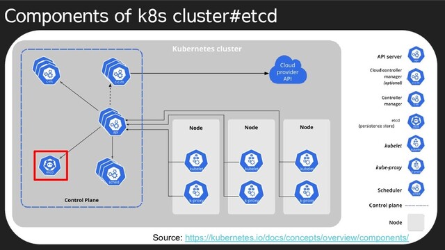 Components of k8s cluster#etcd
Source: https://kubernetes.io/docs/concepts/overview/components/
