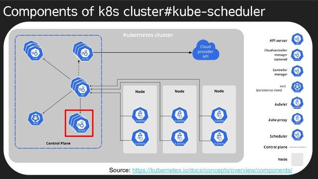 Components of k8s cluster#kube-scheduler
Source: https://kubernetes.io/docs/concepts/overview/components/
