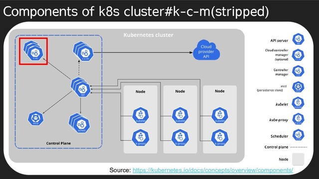 Components of k8s cluster#k-c-m(stripped)
Source: https://kubernetes.io/docs/concepts/overview/components/
