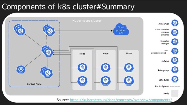 Components of k8s cluster#Summary
Source: https://kubernetes.io/docs/concepts/overview/components/
