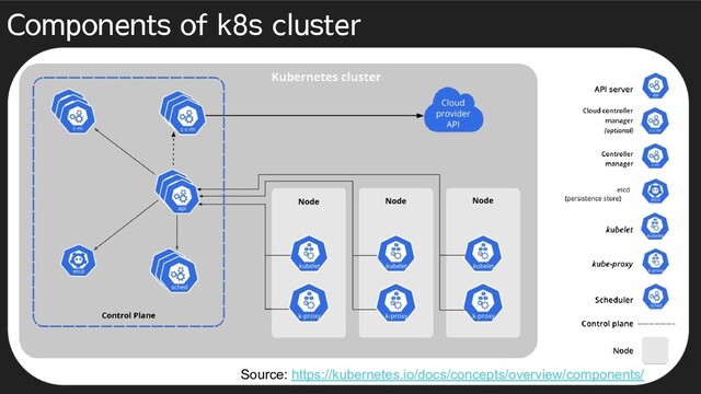 Components of k8s cluster
Source: https://kubernetes.io/docs/concepts/overview/components/
