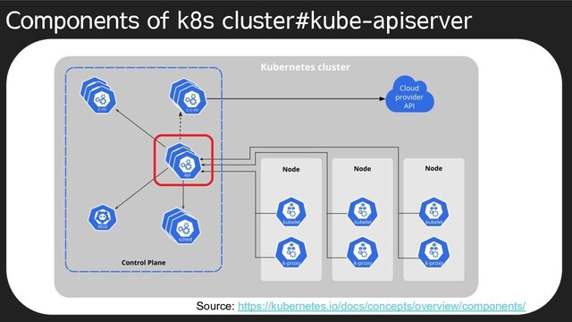 Components of k8s cluster#kube-apiserver
Source: https://kubernetes.io/docs/concepts/overview/components/
