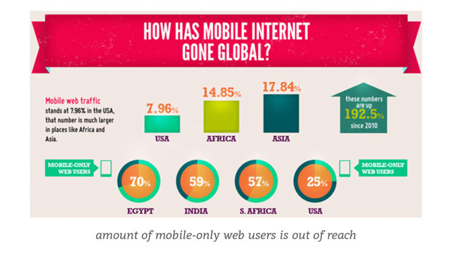 amount of mobile-only web users is out of reach
