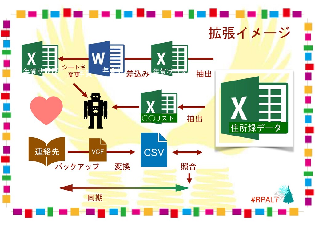 1221 初めての イクルス 年賀状リストとbizrobo Tokoさん Speaker Deck