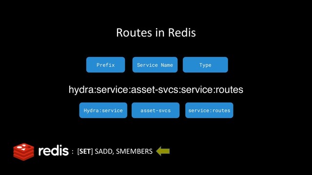 : [SET] SADD, SMEMBERS
Routes in Redis
hydra:service:asset-svcs:service:routes
Prefix Type
Hydra:service service:routes
Service Name
asset-svcs
