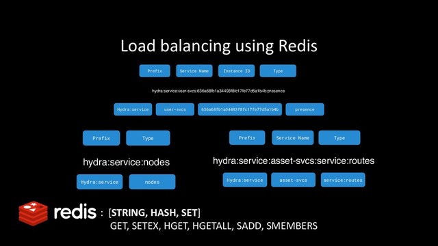 Load balancing using Redis
: [STRING, HASH, SET]
GET, SETEX, HGET, HGETALL, SADD, SMEMBERS
hydra:service:nodes
Prefix Type
Hydra:service nodes
hydra:service:asset-svcs:service:routes
Prefix Type
Hydra:service service:routes
Service Name
asset-svcs
hydra:service:user-svcs:636a68fb1a34493f8fc17fe77d5a1b4b:presence
Prefix Service Name Instance ID Type
Hydra:service user-svcs 636a68fb1a34493f8fc17fe77d5a1b4b presence
