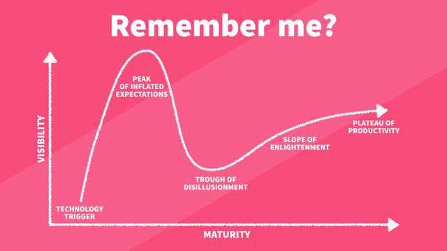 Remember me?
PLATEAU OF
PRODUCTIVITY
SLOPE OF
ENLIGHTENMENT
TROUGH OF
DISILLUSIONMENT
TECHNOLOGY
TRIGGER
PEAK
OF INFLATED
EXPECTATIONS
VISIBILITY
MATURITY
