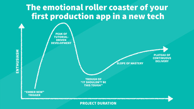 The emotional roller coaster of your
first production app in a new tech
PLATEAU OF
CONTINUOUS
DELIVERY
SLOPE OF MASTERY
TROUGH OF
“IT SHOULDN’T BE
THIS TOUGH”
“EMBER NEW”
TRIGGER
PEAK OF
TUTORIAL-
DRIVEN
DEVELOPMENT
ENTHUSIASM
PROJECT DURATION

