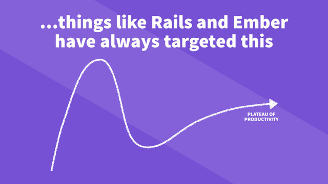 PLATEAU OF
PRODUCTIVITY
…things like Rails and Ember
have always targeted this
