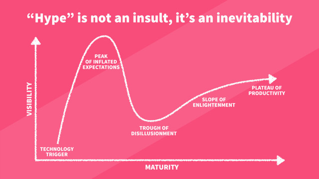 “Hype” is not an insult, it’s an inevitability
PLATEAU OF
PRODUCTIVITY
SLOPE OF
ENLIGHTENMENT
TROUGH OF
DISILLUSIONMENT
TECHNOLOGY
TRIGGER
PEAK
OF INFLATED
EXPECTATIONS
VISIBILITY
MATURITY
