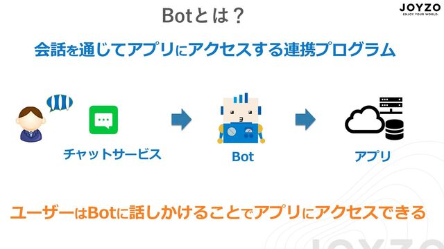Botとは？
Bot アプリ
チャットサービス
会話を通じてアプリにアクセスする連携プログラム
ユーザーはBotに話しかけることでアプリにアクセスできる
