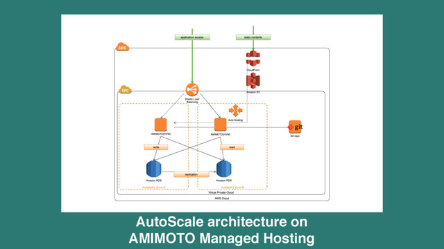 AutoScale architecture on  
AMIMOTO Managed Hosting
