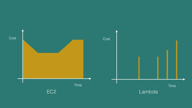 Time
Cost
Time
Cost
EC2 Lambda
