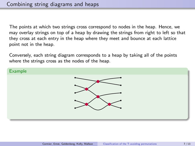 Combining string diagrams and heaps
The points at which two strings cross correspond to nodes in the heap. Hence, we
may overlay strings on top of a heap by drawing the strings from right to left so that
they cross at each entry in the heap where they meet and bounce at each lattice
point not in the heap.
Conversely, each string diagram corresponds to a heap by taking all of the points
where the strings cross as the nodes of the heap.
Example
Cormier, Ernst, Goldenberg, Kelly, Malbon Classiﬁcation of the T-avoiding permutations 7 / 13
