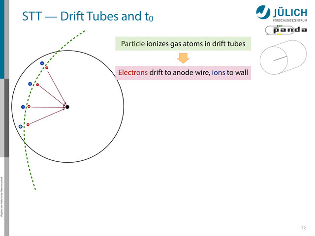 Mitglied der Helmholtz-Gemeinschaft
STT — Drift Tubes and t0
32
Particle ionizes gas atoms in drift tubes
Electrons drift to anode wire, ions to wall
