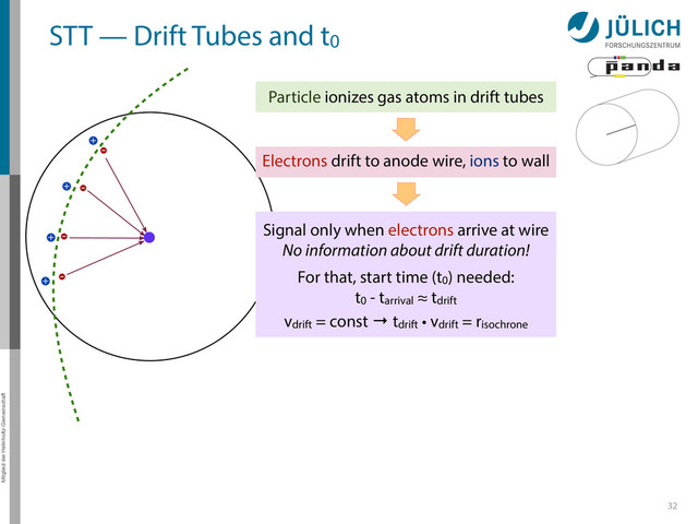 Mitglied der Helmholtz-Gemeinschaft
STT — Drift Tubes and t0
32
Particle ionizes gas atoms in drift tubes
Electrons drift to anode wire, ions to wall
Signal only when electrons arrive at wire
No information about drift duration!
For that, start time (t0) needed:
t0 - tarrival ≈ tdrift
vdrift = const → tdrift • vdrift = risochrone
