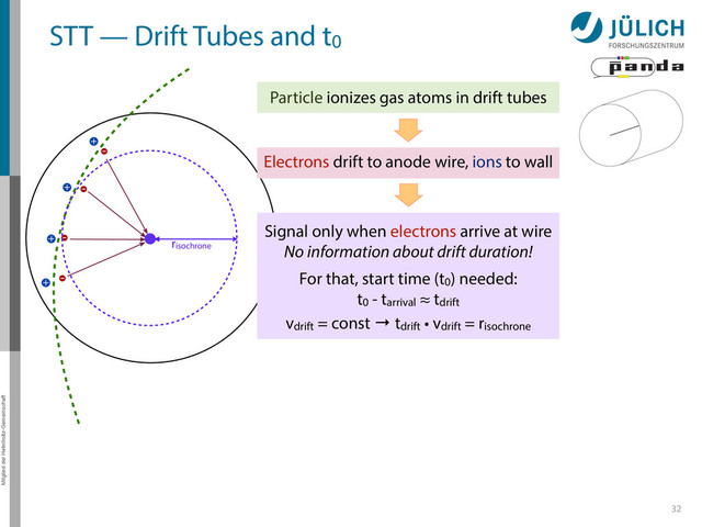 Mitglied der Helmholtz-Gemeinschaft
STT — Drift Tubes and t0
32
Particle ionizes gas atoms in drift tubes
Electrons drift to anode wire, ions to wall
Signal only when electrons arrive at wire
No information about drift duration!
For that, start time (t0) needed:
t0 - tarrival ≈ tdrift
vdrift = const → tdrift • vdrift = risochrone
risochrone

