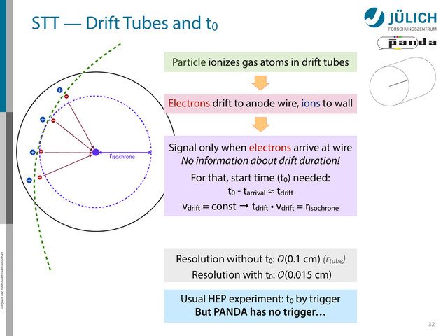 Mitglied der Helmholtz-Gemeinschaft
STT — Drift Tubes and t0
32
Particle ionizes gas atoms in drift tubes
Resolution without t0: (0.1 cm) (rtube)
Resolution with t0: (0.015 cm)
Usual HEP experiment: t0 by trigger
But PANDA has no trigger…
Electrons drift to anode wire, ions to wall
Signal only when electrons arrive at wire
No information about drift duration!
For that, start time (t0) needed:
t0 - tarrival ≈ tdrift
vdrift = const → tdrift • vdrift = risochrone
risochrone
