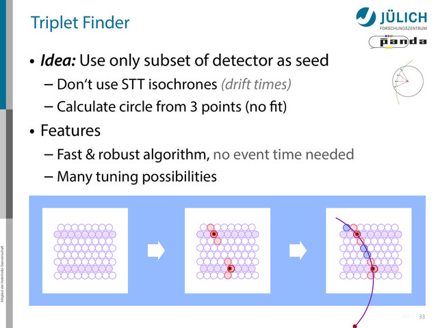 Mitglied der Helmholtz-Gemeinschaft
33
Triplet Finder
• Idea: Use only subset of detector as seed
– Don‘t use STT isochrones (drift times)
– Calculate circle from 3 points (no fit)
• Features
– Fast & robust algorithm, no event time needed
– Many tuning possibilities
More
