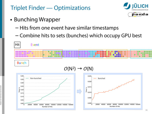 Mitglied der Helmholtz-Gemeinschaft
Triplet Finder — Optimizations
• Bunching Wrapper
– Hits from one event have similar timestamps
– Combine hits to sets (bunches) which occupy GPU best
36
Hit Event
Bunch
(N2) → (N)
