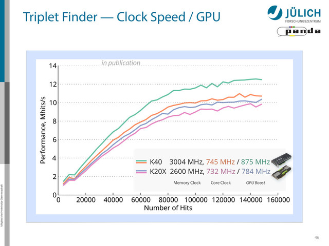 Mitglied der Helmholtz-Gemeinschaft
46
Triplet Finder — Clock Speed / GPU
K40 3004 MHz, 745 MHz / 875 MHz
K20X 2600 MHz, 732 MHz / 784 MHz
Memory Clock Core Clock GPU Boost
in publication
