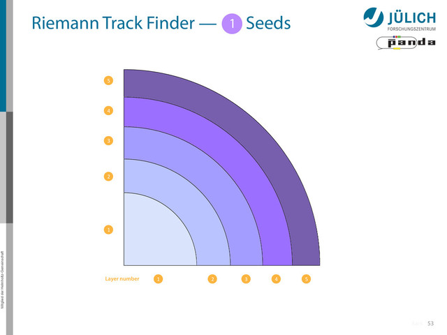 Mitglied der Helmholtz-Gemeinschaft
53
1 2 3 4 5
1
2
3
4
5
Riemann Track Finder — 1 Seeds
1
Layer number
Back
