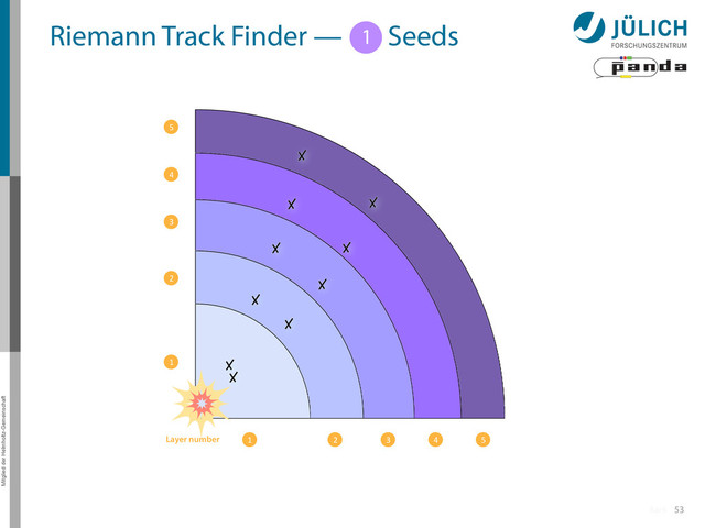 Mitglied der Helmholtz-Gemeinschaft
53
1 2 3 4 5
1
2
3
4
5
Riemann Track Finder — 1 Seeds
1
Layer number
Back
