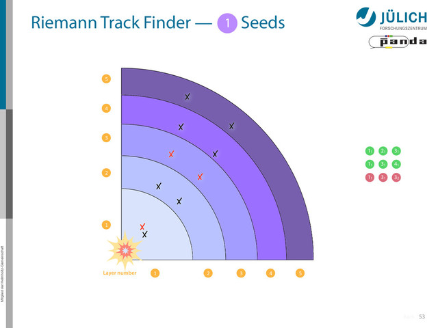 Mitglied der Helmholtz-Gemeinschaft
53
1 2 3 4 5
21
11 31
31
11 41
31
11 32
1
2
3
4
5
Riemann Track Finder — 1 Seeds
1
Layer number
Back
