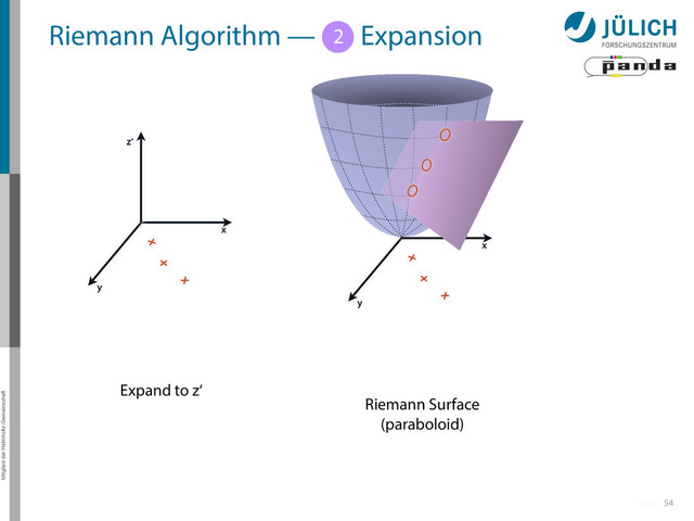 Mitglied der Helmholtz-Gemeinschaft
54
Riemann Algorithm — 1 Expansion
2
x
x
x
x
y
z‘
Expand to z‘
x
x
x
y
x
Riemann Surface
(paraboloid)
Back

