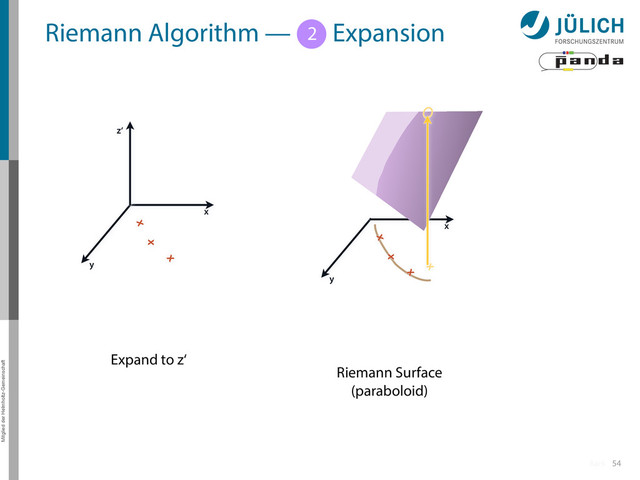 Mitglied der Helmholtz-Gemeinschaft
54
Riemann Algorithm — 1 Expansion
2
x
x
x
x
y
z‘
Expand to z‘
x
x
x
y
x
Riemann Surface
(paraboloid)
x
Back
