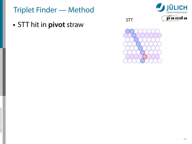 Mitglied der Helmholtz-Gemeinschaft
Triplet Finder — Method
• STT hit in pivot straw
55
STT
More
