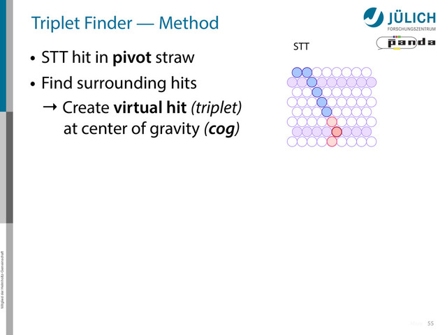 Mitglied der Helmholtz-Gemeinschaft
Triplet Finder — Method
• STT hit in pivot straw
• Find surrounding hits
→ Create virtual hit (triplet)
at center of gravity (cog)
55
STT
More
