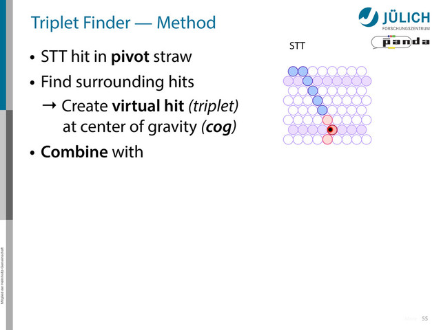 Mitglied der Helmholtz-Gemeinschaft
Triplet Finder — Method
• STT hit in pivot straw
• Find surrounding hits
→ Create virtual hit (triplet)
at center of gravity (cog)
• Combine with
55
STT
More
